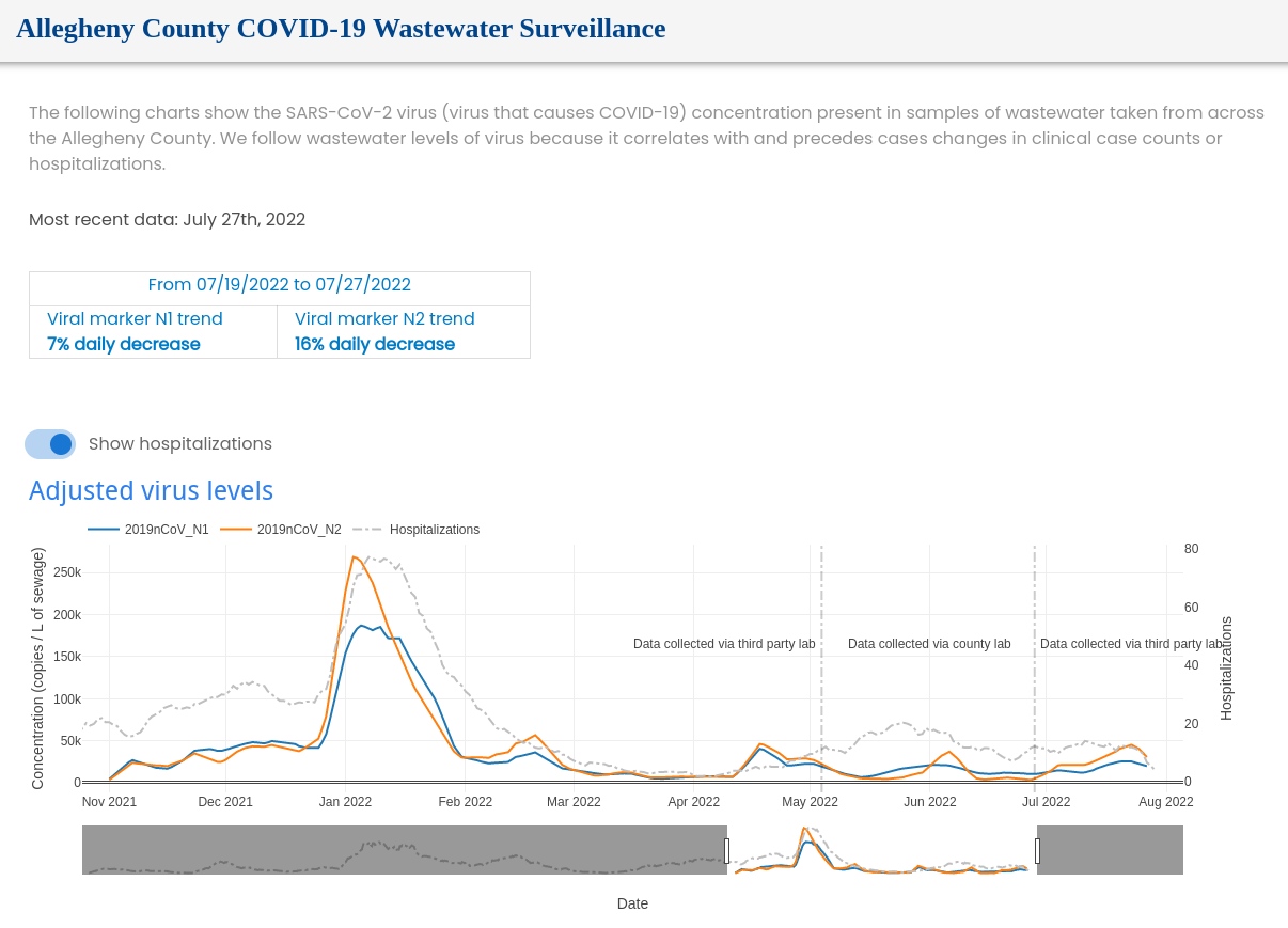 COVID Dashboard